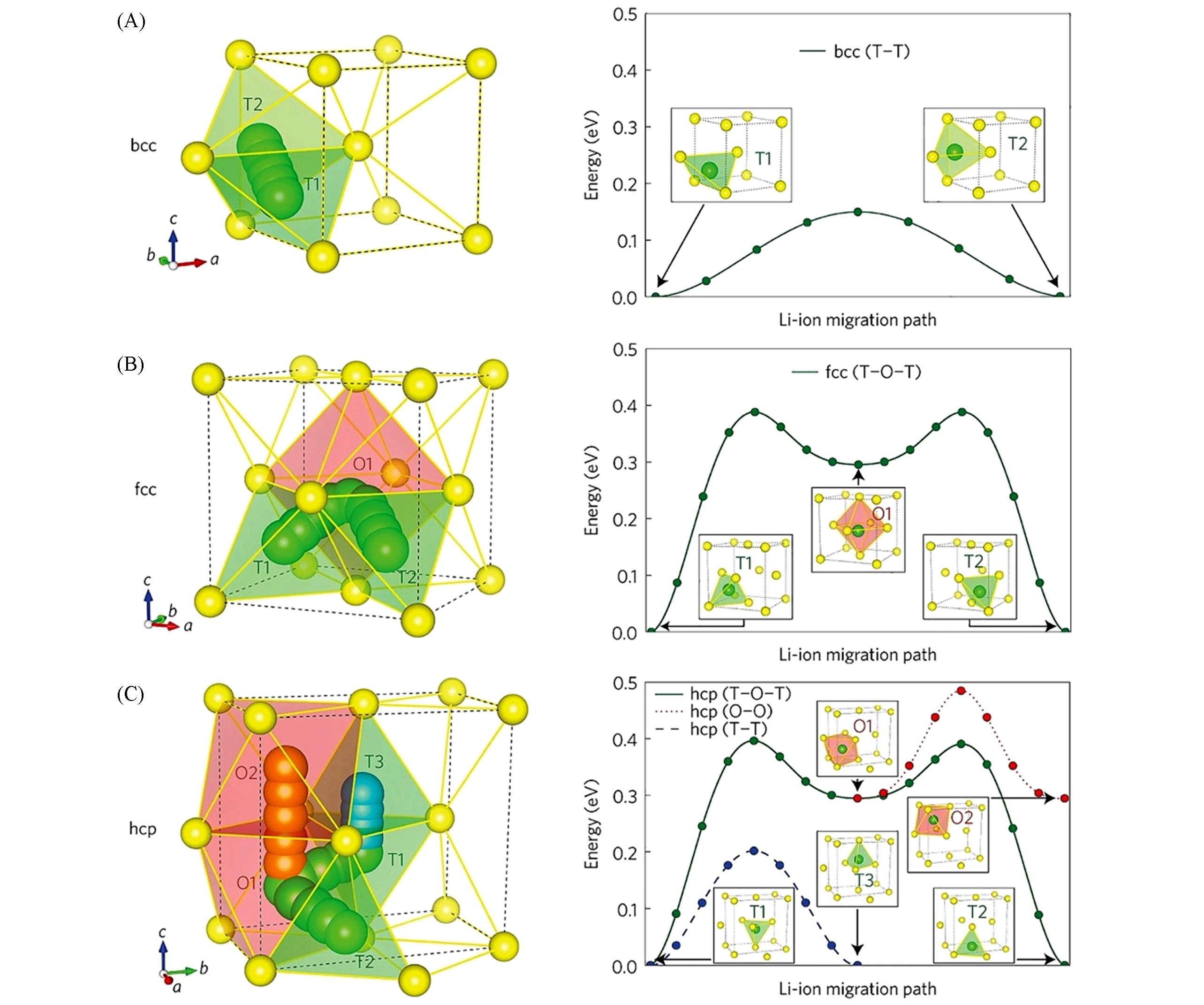 迁移路径和能垒